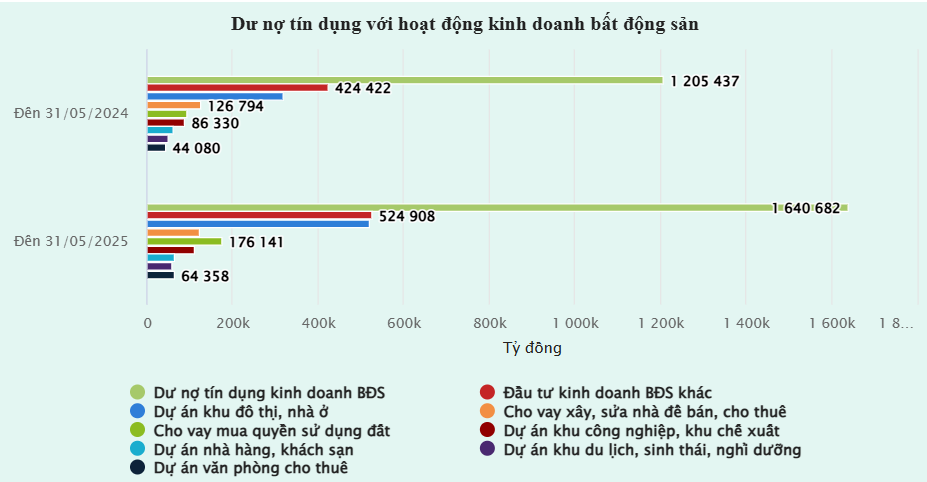 Tín dụng Bất Động Sản